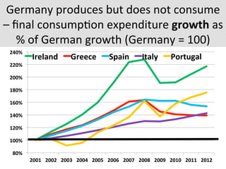Germany	
  produces	
  but	
  does	
  not	
  consume	
  
–	
  ﬁnal	
  consump7on	
  expenditure	
  growth	
  as	
  
%	
  of	
  German	
  growth	
  (Germany	
  =	
  100)	
  
80%	
  
100%	
  
120%	
  
140%	
  
160%	
  
180%	
  
200%	
  
220%	
  
240%	
  
2001	
   2002	
   2003	
   2004	
   2005	
   2006	
   2007	
   2008	
   2009	
   2010	
   2011	
   2012	
  
Ireland	
   Greece	
   Spain	
   Italy	
   Portugal	
  
 