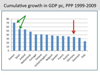 Cumula7ve	
  growth	
  in	
  GDP	
  pc,	
  PPP	
  1999-­‐2009	
  	
  
 