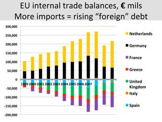 EU	
  internal	
  trade	
  balances,	
  €	
  mils	
  
More	
  imports	
  =	
  rising	
  “foreign”	
  debt	
  
-­‐200,000	
  
-­‐150,000	
  
-­‐100,000	
  
-­‐50,000	
  
0	
  
50,000	
  
100,000	
  
150,000	
  
200,000	
  
250,000	
  
300,000	
  
1999	
  2000	
  2001	
  2002	
  2003	
  2004	
  2005	
  2006	
  2007	
  
Netherlands	
  
Germany	
  	
  
France	
  
Greece	
  
United	
  
Kingdom	
  
Italy	
  
Spain	
  
 