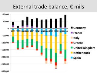 External	
  trade	
  balance,	
  €	
  mils	
  
-­‐300,000	
  
-­‐250,000	
  
-­‐200,000	
  
-­‐150,000	
  
-­‐100,000	
  
-­‐50,000	
  
0	
  
50,000	
  
100,000	
  
1999	
  2000	
  2001	
  2002	
  2003	
  2004	
  2005	
  2006	
  2007	
  2008	
  2009	
  2010	
  
Germany	
  
France	
  
Italy	
  
Greece	
  
United	
  Kingdom	
  
Netherlands	
  
Spain	
  
 