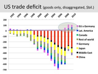 US	
  trade	
  deﬁcit	
  (goods	
  only,	
  disaggregated,	
  $bil.)	
  
-­‐700	
  
-­‐600	
  
-­‐500	
  
-­‐400	
  
-­‐300	
  
-­‐200	
  
-­‐100	
  
0	
  
100	
  
200	
  
EU	
  x	
  Germany	
  
Lat.	
  America	
  
Canada	
  
Rest	
  of	
  world	
  
Germany	
  
Japan	
  
Middle	
  East	
  
China	
  
 