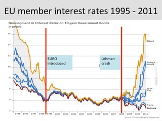 EU	
  member	
  interest	
  rates	
  1995	
  -­‐	
  2011	
  
EURO	
  	
  
introduced	
  
Lehman	
  
crash	
  
 