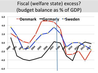 Fiscal	
  (welfare	
  state)	
  excess?	
  	
  
(budget	
  balance	
  as	
  %	
  of	
  GDP)	
  
-­‐6.0	
  	
  
-­‐4.0	
  	
  
-­‐2.0	
  	
  
0.0	
  	
  
2.0	
  	
  
4.0	
  	
  
6.0	
  	
  
Denmark	
   Germany	
   Sweden	
  
 