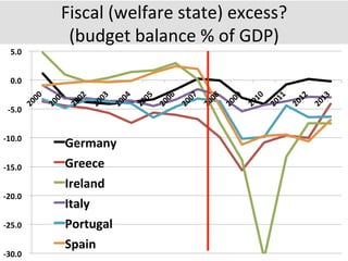 Fiscal	
  (welfare	
  state)	
  excess?	
  	
  
(budget	
  balance	
  %	
  of	
  GDP)	
  
-­‐30.0	
  	
  
-­‐25.0	
  	
  
-­‐20.0	
  	
  
-­‐15.0	
  	
  
-­‐10.0	
  	
  
-­‐5.0	
  	
  
0.0	
  	
  
5.0	
  	
  
Germany	
  
Greece	
  
Ireland	
  
Italy	
  
Portugal	
  
Spain	
  
 