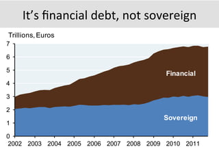 It’s	
  ﬁnancial	
  debt,	
  not	
  sovereign	
  
nce all the maturing Peripheral sovereign and bank debt that
nd bank debt: almost 7 trillion Euros.
0
1
2
3
4
5
6
7
2002 2003 2004 2005 2006 2007 2008 2009 2010 2011
Source: J.P. Morgan SecuritiesLLC.
Peripheral sovereign and financial debt
Trillions,Euros
Sovereign
Financial
 
