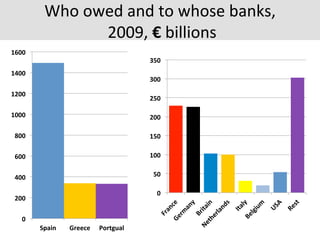 Who	
  owed	
  and	
  to	
  whose	
  banks,	
  
	
  2009,	
  €	
  billions	
  	
  
0	
  
200	
  
400	
  
600	
  
800	
  
1000	
  
1200	
  
1400	
  
1600	
  
Spain	
   Greece	
   Portgual	
  
0	
  
50	
  
100	
  
150	
  
200	
  
250	
  
300	
  
350	
  
 