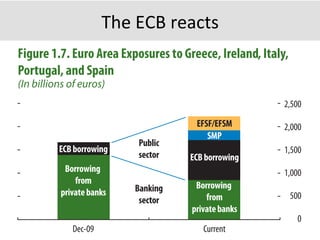 The	
  ECB	
  reacts	
  
Banking
sector
Public
sector
0
500
1,000
1,500
2,000
2,500
ECB borrowing
Borrowing 
from
private banks
EFSF/EFSM
SMP
ECB borrowing
Borrowing 
from
private banks
Figure 1.7. Euro Area Exposures to Greece, Ireland, Italy, 
Portugal, and Spain
(In billions of euros)
Dec-09 Current
…and private borrowing is being replaced by public sector
flows…
 