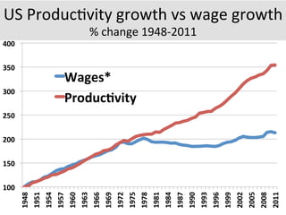 US	
  Produc7vity	
  growth	
  vs	
  wage	
  growth	
  
%	
  change	
  1948-­‐2011	
  
100	
  
150	
  
200	
  
250	
  
300	
  
350	
  
400	
  
1948	
  
1951	
  
1954	
  
1957	
  
1960	
  
1963	
  
1966	
  
1969	
  
1972	
  
1975	
  
1978	
  
1981	
  
1984	
  
1987	
  
1990	
  
1993	
  
1996	
  
1999	
  
2002	
  
2005	
  
2008	
  
2011	
  
Wages*	
  
ProducWvity	
  
 