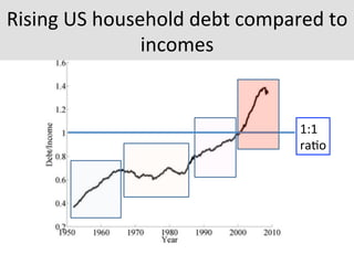 Rising	
  US	
  household	
  debt	
  compared	
  to	
  
incomes	
  
1:1	
  	
  
ra7o	
  
 