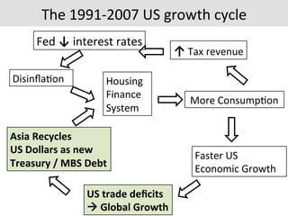 The	
  1991-­‐2007	
  US	
  growth	
  cycle	
  
Asia	
  Recycles	
  
US	
  Dollars	
  as	
  new	
  	
  
Treasury	
  /	
  MBS	
  Debt	
  
Disinﬂa7on	
   Housing	
  	
  
Finance	
  
System	
  
More	
  Consump7on	
  
US	
  trade	
  deﬁcits	
  
à	
  Global	
  Growth	
  
Faster	
  US	
  	
  
Economic	
  Growth	
  
↑	
  Tax	
  revenue	
  
Fed	
  ↓	
  interest	
  rates	
  
 