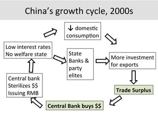 Low	
  interest	
  rates	
  
No	
  welfare	
  state	
  
China’s	
  growth	
  cycle,	
  2000s	
  
Central	
  bank	
  
Sterilizes	
  $$	
  
Issuing	
  RMB	
  
State	
  
Banks	
  &	
  
party	
  
elites	
  
More	
  investment	
  
for	
  exports	
  
Central	
  Bank	
  buys	
  $$	
  
Trade	
  Surplus	
  
↓	
  domes7c	
  	
  
consump7on	
  
 