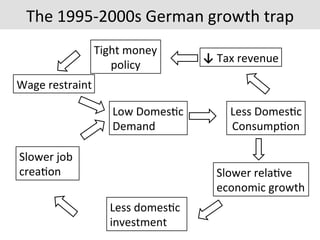 The	
  1995-­‐2000s	
  German	
  growth	
  trap	
  
Slower	
  job	
  	
  
crea7on	
  
Wage	
  restraint	
  
Low	
  Domes7c	
  
Demand	
  
Less	
  Domes7c	
  
Consump7on	
  
Less	
  domes7c	
  	
  
investment	
  
Slower	
  rela7ve	
  
economic	
  growth	
  
↓	
  Tax	
  revenue	
  
Tight	
  money	
  
policy	
  
 