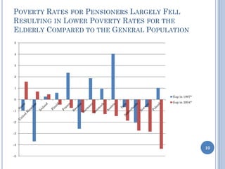 POVERTY RATES FOR PENSIONERS LARGELY FELL
RESULTING IN LOWER POVERTY RATES FOR THE
ELDERLY COMPARED TO THE GENERAL POPULATION
10
-5
-4
-3
-2
-1
0
1
2
3
4
5
Gap in 1987*
Gap in 2004*
 