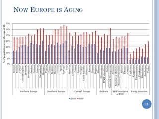 NOW EUROPE IS AGING
11
0%
5%
10%
15%
20%
25%
30%
35%
Ireland
Iceland
Norway
UnitedKingdom
Denmark
Netherlands
Sweden
Finland
Austria
Switzerland
Germany
Cyprus
France
Belgium
Slovenia
Greece
Spain
Portugal
Italy
Slovakia
Lithuania
Poland
Estonia
Hungary
CzechRepublic
Romania
Latvia
Croatia
Bulgaria
Albania
Montenegro
TFYRMacedonia
Serbia
Bosnia&Herzegovina
Armenia
RepublicofMoldova
RussianFederation
Belarus
Ukraine
Georgia
Tajikistan
Kyrgyzstan
Turkmenistan
Uzbekistan
Kazakhstan
Azerbaijan
Turkey
Northern Europe Southern Europe Central Europe Balkans "Old" countries
of FSU
Young countries
%ofpopulationovertheageof65
2010 2050
 