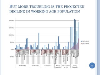 BUT MORE TROUBLING IS THE PROJECTED
DECLINE IN WORKING AGE POPULATION
-50.0%
0.0%
50.0%
100.0%
150.0%
200.0%
Germany
Switzerland
Austria
Netherlands
Finland
Denmark
Sweden
UnitedKingdom
Norway
Ireland
Iceland
Portugal
Slovenia
Italy
Greece
Spain
Belgium
France
Cyprus
Bulgaria
Romania
Latvia
Poland
Lithuania
Croatia
Slovakia
Hungary
Estonia
CzechRepublic
BosniaandHerzegovina
TFYRMacedonia
Serbia
Albania
Montenegro
Georgia
RepublicofMoldova
Ukraine
Belarus
RussianFederation
Armenia
Azerbaijan
Turkey
Kazakhstan
Uzbekistan
Turkmenistan
Kyrgyzstan
Tajikistan
Northern EU Southern EU Central EU Balkans
(non-EU)
Old Countries
of FSU
Young
Countries
1970-2010
2010-2050
12
 