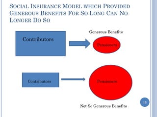 SOCIAL INSURANCE MODEL WHICH PROVIDED
GENEROUS BENEFITS FOR SO LONG CAN NO
LONGER DO SO
Contributors
Pensioners
Generous Benefits
Contributors Pensioners
Not So Generous Benefits
13
 