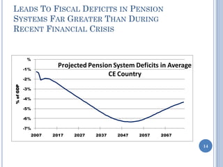 LEADS TO FISCAL DEFICITS IN PENSION
SYSTEMS FAR GREATER THAN DURING
RECENT FINANCIAL CRISIS
-7%
-6%
-5%
-4%
-3%
-2%
-1%
%
2007 2017 2027 2037 2047 2057 2067
%ofGDP
Projected Pension System Deficits in Average
CE Country
14
 