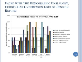 FACED WITH THE DEMOGRAPHIC ONSLAUGHT,
EUROPE HAS UNDERTAKEN LOTS OF PENSION
REFORM
0%
20%
40%
60%
80%
100%
120%
Northern
Europe
Southern
Europe
Central
Europe
Balkans
(non-EU)
"Old"
countries of
FSU
Young
countries
percentofcountriesineachsub-region
Parametric Pension Reforms 1995-2010
Increase in Contribution Rate
Indexation Reforms
Extension of Averaging Period
Years of Service Reforms
Decrease in Contribution Rate
Increase in Retirement Age
Changes to Benefit rate
15
 