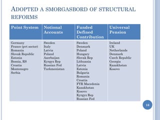 ADOPTED A SMORGASBORD OF STRUCTURAL
REFORMS
Point System Notional
Accounts
Funded
Defined
Contribution
Universal
Pension
Germany
France (pvt sector)
Romania
Slovak Republic
Estonia
Bosnia, RS
Croatia
Montenegro
Serbia
Sweden
Italy
Latvia
Poland
Azerbaijan
Kyrgyz Rep
Russian Fed
Turkmenistan
Sweden
Denmark
Poland
Hungary
Slovak Rep
Lithuania
Latvia
Estonia
Bulgaria
Romania
Croatia
FYR Macedonia
Kazakhstan
Kosovo
Kyrgyz Rep
Russian Fed
Ireland
UK
Netherlands
Denmark
Czech Republic
Georgia
Kazakhstan
Kosovo
16
 