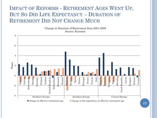 IMPACT OF REFORMS - RETIREMENT AGES WENT UP,
BUT SO DID LIFE EXPECTANCY – DURATION OF
RETIREMENT DID NOT CHANGE MUCH
17
-4
-2
0
2
4
6
8
Iceland
Austria
Netherlands
Sweden
Germany
Finland
Ireland
UnitedKingdom
Switzerland
Denmark
Norway
Belgium
Slovenia
Spain
France
Portugal
Greece
Cyprus
Italy
Bulgaria
Romania
Lithuania
Poland
Slovakia
CzechRepublic
Latvia
Hungary
Estonia
Croatia
Northern Europe Southern Europe Central Europe
Years
Change in Duration of Retirement from 2001-2009
Source: Eurostat
change in effective retirement age change in life expectancy at effective retirement age
 
