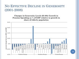NO EFFECTIVE DECLINE IN GENEROSITY
(2001-2008)
-40.0%
-20.0%
0.0%
20.0%
40.0%
60.0%
80.0%
Germany
Austria
Netherlands
Switzerland
Finland
UnitedKingdom
Denmark
Norway
Sweden
Iceland
Ireland
Slovenia
Italy
Greece
Spain
Belgium
France
Cyprus
Portugal
Latvia
Poland
Lithuania
SlovakRepublic
CzechRepublic
Estonia
Romania
Hungary
Northern Europe Southern Europe Central Europe
percentchangebetween2001and2008
Changes in Generosity Levels (01-08): Growth in
Pension Spending as % of GDP relative to growth in
share of elderly population
18
 