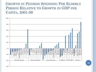 GROWTH IN PENSION SPENDING PER ELDERLY
PERSON RELATIVE TO GROWTH IN GDP PER
CAPITA, 2001-09
19
-60%
-40%
-20%
0%
20%
40%
60%
80%
100%
Germany
Austria
Netherlands
Switzerland
Finland
UnitedKingdom
Denmark
Norway
Sweden
Iceland
Ireland
Slovenia
Italy
Spain
Greece
Belgium
France
Cyprus
Portugal
Latvia
Croatia
Poland
Bulgaria
Lithuania
Slovakia
CzechRepublic
Estonia
Romania
Hungary
Montenegro
Macedonia
Albania
Serbia
Belarus
Russia
Armenia
Moldova
Kazakhstan
Turkey
Kyrgyzstan
Azerbaijan
Tajikistan
Northern Europe Southern Europe Central Europe Balkans "Old" FSU "Young"
 