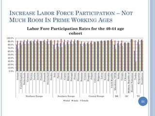 INCREASE LABOR FORCE PARTICIPATION – NOT
MUCH ROOM IN PRIME WORKING AGES
21
0.0%
10.0%
20.0%
30.0%
40.0%
50.0%
60.0%
70.0%
80.0%
90.0%
100.0%
Ireland
UnitedKingdom
Netherlands
Germany
Norway
Austria
Iceland
Finland
Denmark
Switzerland
Sweden
Italy
Spain
Greece
Cyprus
Belgium
Portugal
France
Slovenia
Romania
Croatia
Hungary
Poland
Lithuania
Bulgaria
Latvia
Estonia
Slovakia
CzechRepublic
Macedonia,TFYR
Serbia
Georgia
Ukraine
Moldova,Republicof
RussianFederation
Turkey
Kyrgyzstan
Kazakhstan
Northern Europe Southern Europe Central Europe BK OC YC
Labor Fore Participation Rates for the 40-44 age
cohort
total male female
 