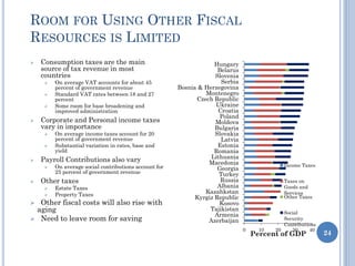 ROOM FOR USING OTHER FISCAL
RESOURCES IS LIMITED
 Consumption taxes are the main
source of tax revenue in most
countries
 On average VAT accounts for about 45
percent of government revenue
 Standard VAT rates between 18 and 27
percent
 Some room for base broadening and
improved administration
 Corporate and Personal income taxes
vary in importance
 On average income taxes account for 20
percent of government revenue
 Substantial variation in rates, base and
yield
 Payroll Contributions also vary
 On average social contributions account for
25 percent of government revenue
 Other taxes
 Estate Taxes
 Property Taxes
 Other fiscal costs will also rise with
aging
 Need to leave room for saving
0 10 20 30 40
Azerbaijan
Armenia
Tajikistan
Kosovo
Kyrgiz Republic
Kazahkstan
Albania
Russia
Turkey
Georgia
Macedonia
Lithuania
Romania
Estonia
Latvia
Slovakia
Bulgaria
Moldova
Poland
Croatia
Ukraine
Czech Republic
Montenegro
Bosnia & Herzegovina
Serbia
Slovenia
Belarus
Hungary
Percent of GDP
Income Taxes
Taxes on
Goods and
Services
Other Taxes
Social
Security
Contributions
24
 