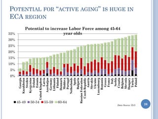 POTENTIAL FOR “ACTIVE AGING” IS HUGE IN
ECA REGION
0%
5%
10%
15%
20%
25%
30%
35%
Georgia
Kazakhstan
Sweden
Kyrgyzstan
Ireland
Estonia
UnitedKingdom
Latvia
Azerbaijan
Germany
Lithuania
Finland
Denmark
Moldova
Portugal
Netherlands
Spain
Bulgaria
RussianFederation
CzechRepublic
Austria
Slovakia
Ukraine
Luxembourg
Romania
Greece
France
Italy
Serbia
Croatia
Belgium
Slovenia
Hungary
Turkey
Poland
Potential to increase Labor Force among 45-64
year olds
45-49 50-54 55-59 60-64
Data Source: ILO 26
 