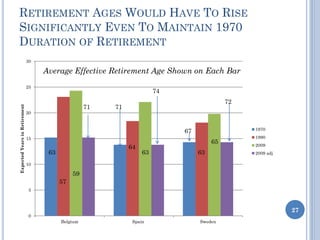 RETIREMENT AGES WOULD HAVE TO RISE
SIGNIFICANTLY EVEN TO MAINTAIN 1970
DURATION OF RETIREMENT
27
0
5
10
15
20
25
30
Belgium Spain Sweden
ExpectedYearsinRetirement
1970
1990
2009
2009 adj
72
71
67
64
74
71
65
63 63 63
57
59
Average Effective Retirement Age Shown on Each Bar
 