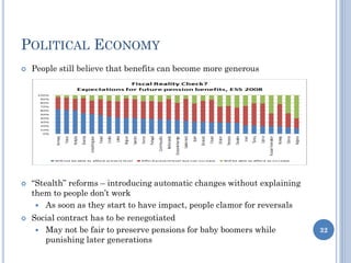 POLITICAL ECONOMY
 People still believe that benefits can become more generous
 “Stealth” reforms – introducing automatic changes without explaining
them to people don’t work
 As soon as they start to have impact, people clamor for reversals
 Social contract has to be renegotiated
 May not be fair to preserve pensions for baby boomers while
punishing later generations
32
 