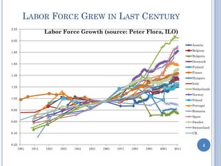 LABOR FORCE GREW IN LAST CENTURY
40.25
0.45
0.65
0.85
1.05
1.25
1.45
1.65
1.85
2.05
2.25
1901 1911 1921 1931 1941 1951 1961 1971 1981 1991 2001 2011
Labor Force Growth (source: Peter Flora, ILO)
Austria
Belgium
Bulgaria
Denmark
Finland
France
Hungary
Italy
Netherlands
Norway
Poland
Portugal
Romania
Spain
Sweden
Switzerland
UK
 