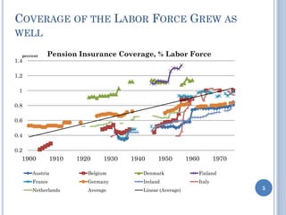 COVERAGE OF THE LABOR FORCE GREW AS
WELL
0.2
0.4
0.6
0.8
1
1.2
1.4
1900 1910 1920 1930 1940 1950 1960 1970
percent Pension Insurance Coverage, % Labor Force
Austria Belgium Denmark Finland
France Germany Ireland Italy
Netherlands Average Linear (Average) 5
 