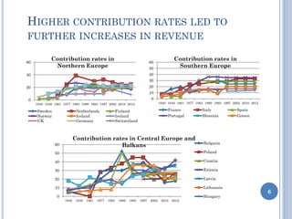 HIGHER CONTRIBUTION RATES LED TO
FURTHER INCREASES IN REVENUE
0
20
40
60
1940 1949 1961 1977 1983 1989 1993 1997 2002 2010 2012
Contribution rates in
Northern Europe
Sweden Netherlands Finland
Norway Iceland Ireland
UK Germany Switzerland
0
10
20
30
40
50
60
1940 1949 1961 1977 1983 1989 1993 1997 2002 2010 2012
Contribution rates in
Southern Europe
France Italy Spain
Portugal Slovenia Greece
0
10
20
30
40
50
60
1940 1949 1961 1977 1983 1989 1993 1997 2002 2010 2012
Contribution rates in Central Europe and
Balkans Bulgaria
Poland
Croatia
Estonia
Latvia
Lithuania
Hungary
6
 