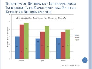 DURATION OF RETIREMENT INCREASED FROM
INCREASING LIFE EXPECTANCY AND FALLING
EFFECTIVE RETIREMENT AGE
0
5
10
15
20
25
30
Belgium Spain Sweden
ExpectedYearsinRetirement
1970
1990
2009
63
57
59
64
63
65
Average Effective Retirement Age Shown on Each Bar
71
67
63
Data Sources: OECD, Eurostat
8
 