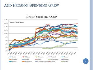AND PENSION SPENDING GREW
0.0%
2.0%
4.0%
6.0%
8.0%
10.0%
12.0%
14.0%
16.0%
18.0%
Pension Spending, % GDP
Austria Belgium Denmark Finland France
Germany Ireland Italy Netherlands Norway
Sweden Switzerland United Kingdom Greece Turkey
Source: OECD, Flora
9
 
