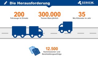 Die Herausforderung
200Fahrzeuge im Einsatz
300.000Tonnen Ware jährlich
35Mio Kilometer im Jahr
12.500
Kommissionier- und
Bereitstellungsaufträge
 