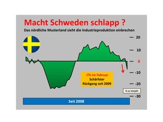 Macht Schweden schlapp ?
Das nördliche Musterland sieht die Industrieproduktion einbrechen
                                                                    20


                                                                     10

                                                                      0

                                                                    -10
                                   -7% im Februar
                                      Schärfster
                                  Rückgang seit 2009                -20
                                                           % zu Vorjahr

                                                                    -30
                          Seit 2008
 