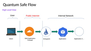 3. Be Prepared
Public Internet
User Internal Network
Client Web Application
Firewall
Entrypoint Application Application 2…
Quantum Safe Flow
High Level View
 