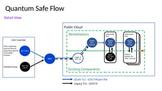 Kubernetes
Pod
Kubernetes
Pod
Quantum Safe Flow
WAF
QS Client
User (Laptop)
Existing Components
Non-
QS API
GW
QSafe TLS - X25519Kyber768
Legacy TLS - X25519
Layer-4
VPC LB
Client containing
required libraries
supporting OpenSSL
3 and QSafe
Providers
Public Cloud
Non-QS
Client
Remediations
Standard setup
QSafe
Istio
ingress
QSafe
Side
Proxy
QSafe
Side
Proxy
Pattern
repeats for
other services
Detail View
 