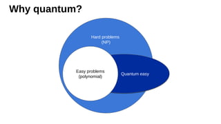 Hard problems
(NP)
Why quantum?
Quantum easy
Quantum easy
Easy problems
(polynomial)
 