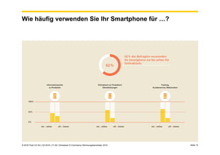 Seite 10
Wie häufig verwenden Sie Ihr Smartphone für …?
© 2016 Post CH AG | 02.2016 | V1.00 | Schweizer E-Commerce Stimmun...