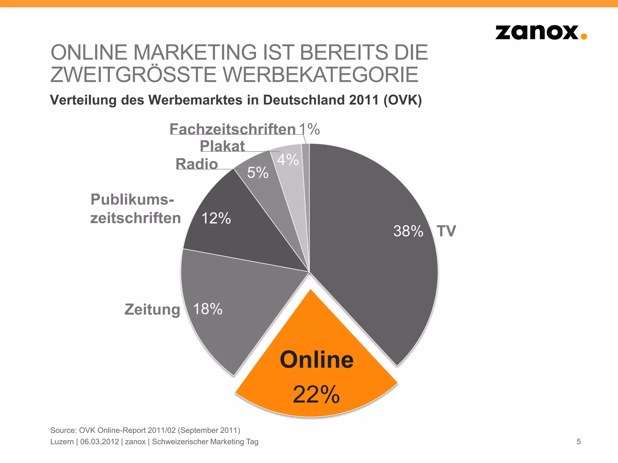 ONLINE MARKETING IST BEREITS DIE
ZWEITGRÖSSTE WERBEKATEGORIE
Verteilung des Werbemarktes in Deutschland 2011 (OVK)

                                 Fachzeitschriften 1%
                                    Plakat
                                  Radio         4%
                                           5%
           Publikums-
           zeitschriften                  12%
                                                                       38% TV




                     Zeitung 18%


                                                              Online
                                                               22%
Source: OVK Online-Report 2011/02 (September 2011)
Luzern | 06.03.2012 | zanox | Schweizerischer Marketing Tag                     5
 