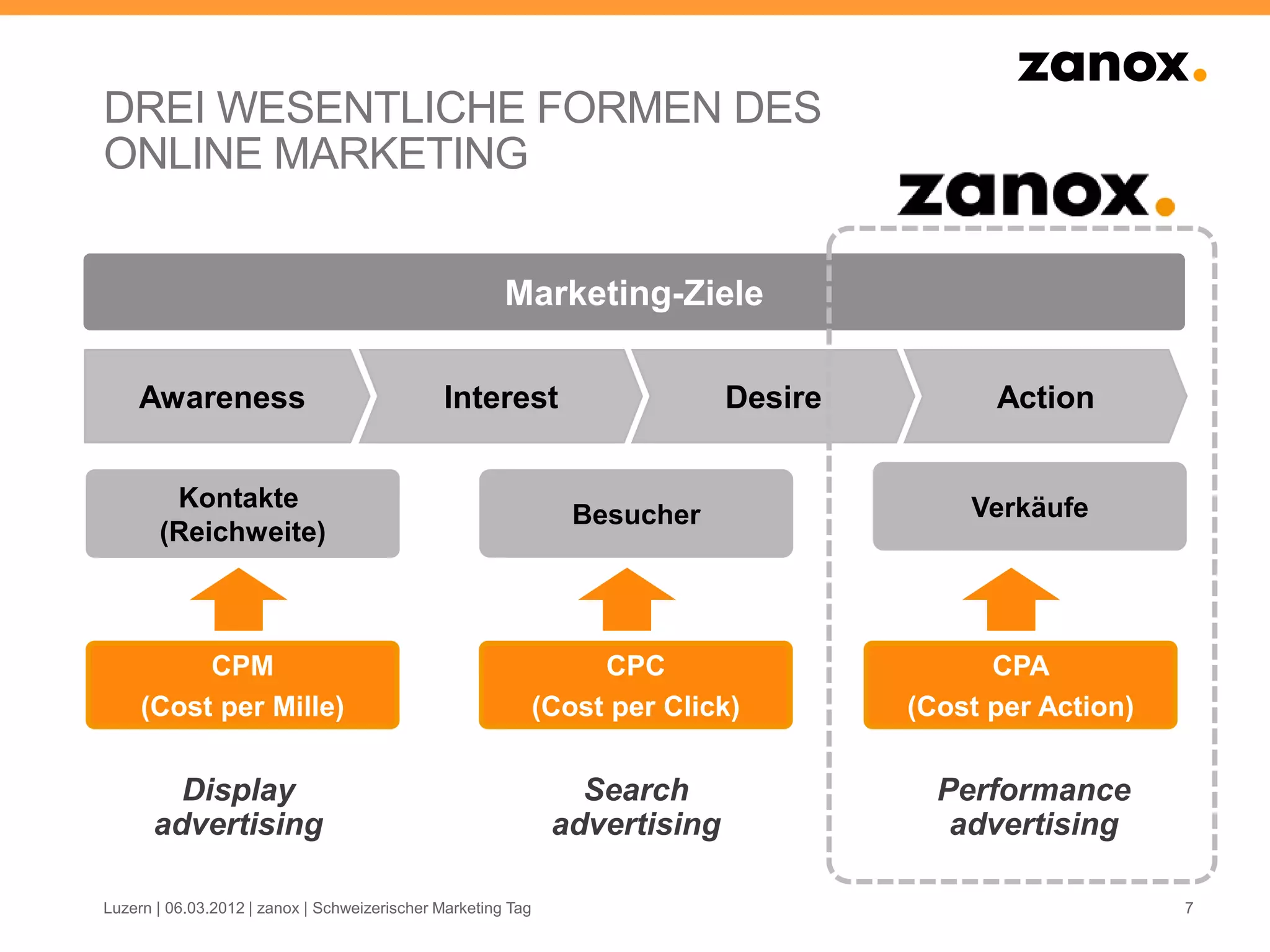DREI WESENTLICHE FORMEN DES
ONLINE MARKETING


                                                       Marketing-Ziele

    Awareness                                 Interest                       Desire         Action


        Kontakte                                                                          Verkäufe
                                                                 Besucher
       (Reichweite)



          CPM                                                      CPC                      CPA
     (Cost per Mille)                                         (Cost per Click)        (Cost per Action)


        Display                                                  Search                 Performance
      advertising                                              advertising               advertising

Luzern | 06.03.2012 | zanox | Schweizerischer Marketing Tag                                               7
 