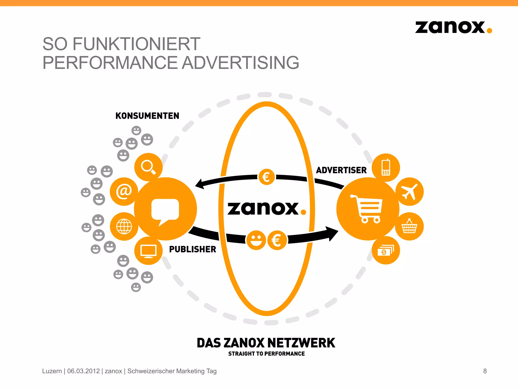 SO FUNKTIONIERT
PERFORMANCE ADVERTISING




Luzern | 06.03.2012 | zanox | Schweizerischer Marketing Tag   8
 