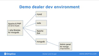 Demo dealer dev environment
Apache & PHP
(to serve drupal)
+ php libraries
for mongodb
mysql
Apache
Solr
mongodb
WWW.DROPTICA.COMDocker and Drupal
Admin panel
for mongo
(mogo-express)
redis
 