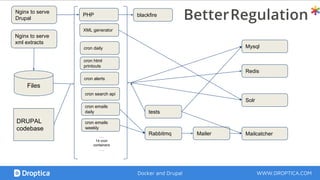 Nginx to serve
Drupal
cron daily
cron alerts
cron html
printouts
Mailer
XML generator
Rabbitmq
tests
PHP
cron search api
cron emails
daily
DRUPAL
codebase
blackfire
cron emails
weekly
Nginx to serve
xml extracts
WWW.DROPTICA.COMDocker and Drupal
....
14 cron
containers
…..
Mailcatcher
Files
Mysql
Redis
Solr
 