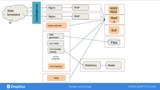 cron daily
cron backup
XML
generator
PHP
MailerRabbitmq
cron emails
weekly
WWW.DROPTICA.COMDocker and Drupal
....
14 cron
containers
…..
AWS
RDS
Redi
s
Solr
Nginx PHP
Nginx
loadbalancer
cache warmer
Files
tests
Web
browsers
 