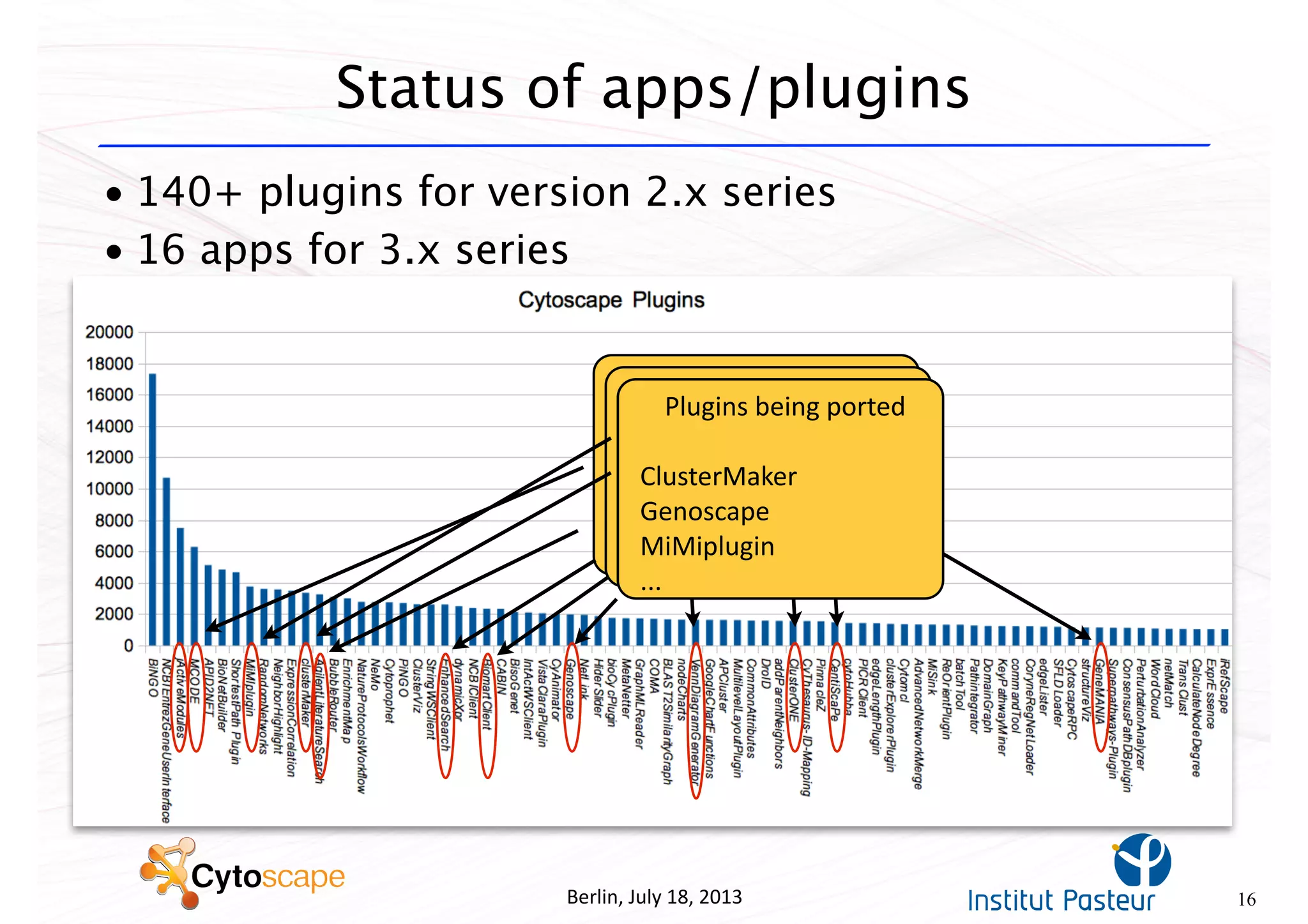 • 140+ plugins for version 2.x series
• 16 apps for 3.x series
Berlin,	
  July	
  18,	
  2013
Status of apps/plugins
16
3.0 Apps
jActiveModules
MCODE
AgilentLiterature Search
VennDiagramGenerator
ClusterONE
Centiscape
GeneMANIA
Integrated in 3.0 Core
EnhancedSearch
BiomartClient
NetworkAnalyzer
Plugins	
  being	
  ported
ClusterMaker
Genoscape
MiMiplugin
...
 
