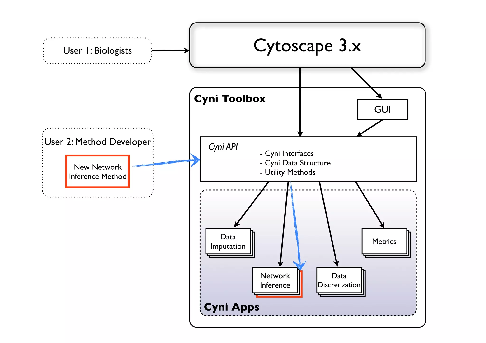 Cytoscape 3.x
Cyni Toolbox
GUI
Cyni API
- Cyni Interfaces
- Cyni Data Structure
- Utility Methods
Data
Imputation
Network
Inference
Data
Discretization
Metrics
Cyni Apps
User 2: Method Developer
New Network
Inference Method
User 1: Biologists
 
